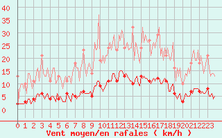 Courbe de la force du vent pour Saint-Germain-le-Guillaume (53)