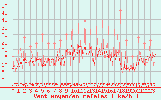Courbe de la force du vent pour Izegem (Be)