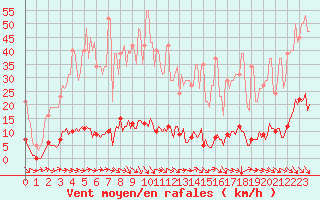 Courbe de la force du vent pour Cavalaire-sur-Mer (83)