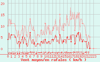 Courbe de la force du vent pour Paris Saint-Germain-des-Prs (75)