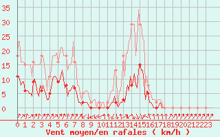 Courbe de la force du vent pour Sallanches (74)