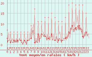 Courbe de la force du vent pour Beerse (Be)