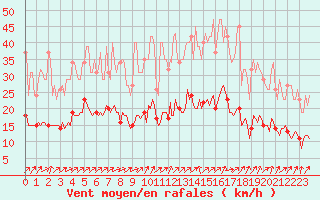 Courbe de la force du vent pour Kernascleden (56)