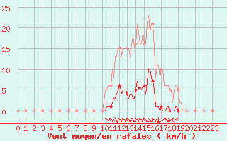 Courbe de la force du vent pour Selonnet (04)