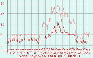 Courbe de la force du vent pour Sanary-sur-Mer (83)