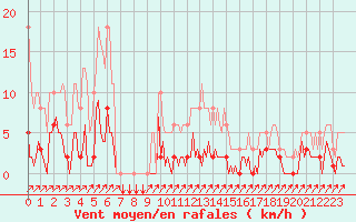 Courbe de la force du vent pour Douzens (11)