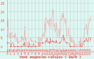 Courbe de la force du vent pour Chatelus-Malvaleix (23)