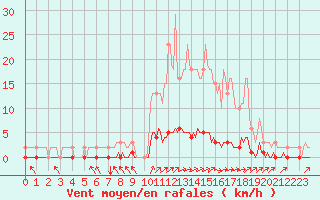 Courbe de la force du vent pour Cavalaire-sur-Mer (83)