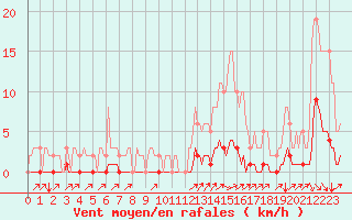 Courbe de la force du vent pour Cavalaire-sur-Mer (83)