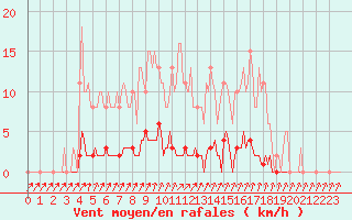 Courbe de la force du vent pour Mandailles-Saint-Julien (15)