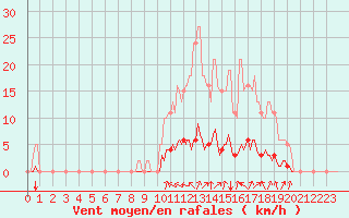 Courbe de la force du vent pour Lasfaillades (81)