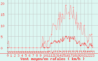 Courbe de la force du vent pour Sisteron (04)