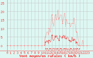 Courbe de la force du vent pour Lasfaillades (81)