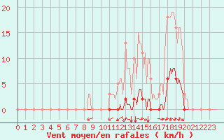 Courbe de la force du vent pour Selonnet (04)