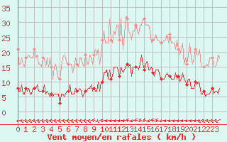Courbe de la force du vent pour Luc-sur-Orbieu (11)