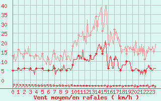 Courbe de la force du vent pour Leign-les-Bois (86)