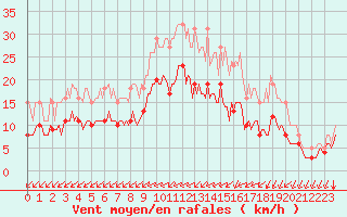 Courbe de la force du vent pour Mirebeau (86)