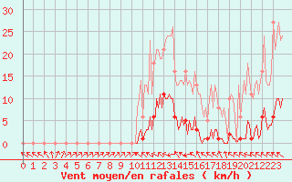 Courbe de la force du vent pour Recoubeau (26)