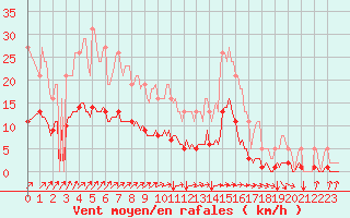 Courbe de la force du vent pour Neufchef (57)