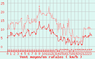 Courbe de la force du vent pour Bois-de-Villers (Be)