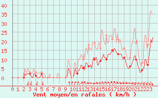 Courbe de la force du vent pour La Chapelle-Montreuil (86)