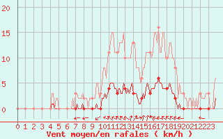 Courbe de la force du vent pour Caix (80)