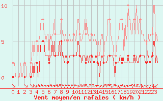 Courbe de la force du vent pour Chailles (41)