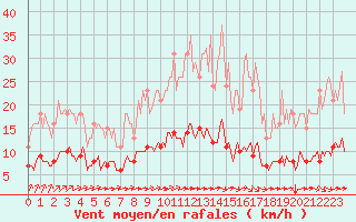 Courbe de la force du vent pour Tauxigny (37)