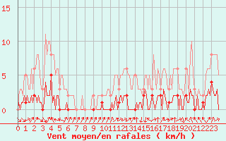 Courbe de la force du vent pour Saint-Just-le-Martel (87)