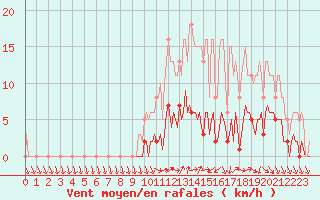 Courbe de la force du vent pour Valleroy (54)