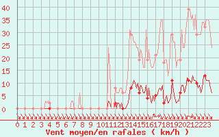 Courbe de la force du vent pour Gignac (34)