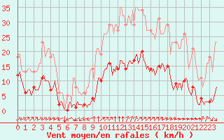 Courbe de la force du vent pour Bourg-Saint-Andol (07)