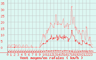 Courbe de la force du vent pour Almenches (61)