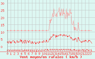 Courbe de la force du vent pour Eygliers (05)