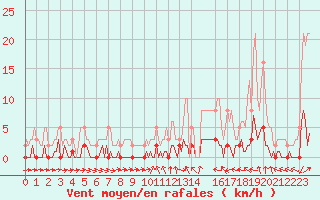 Courbe de la force du vent pour Valleraugue - Pont Neuf (30)