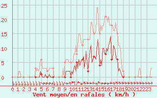 Courbe de la force du vent pour Montret (71)