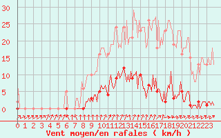 Courbe de la force du vent pour Frontenay (79)