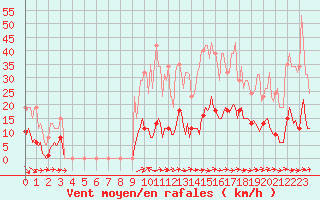 Courbe de la force du vent pour Le Luc (83)