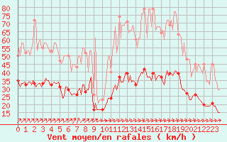 Courbe de la force du vent pour Mazinghem (62)