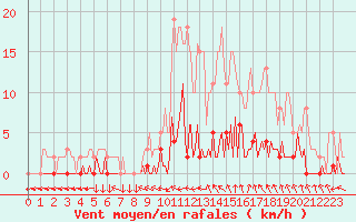 Courbe de la force du vent pour Bras (83)