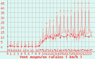 Courbe de la force du vent pour Saverdun (09)