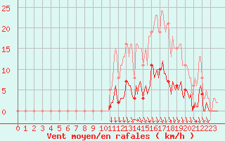 Courbe de la force du vent pour Caix (80)