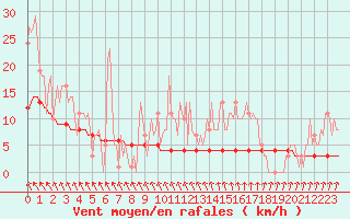 Courbe de la force du vent pour Priay (01)