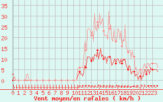 Courbe de la force du vent pour Saint-Philbert-sur-Risle (27)