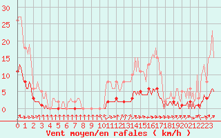 Courbe de la force du vent pour Verneuil (78)