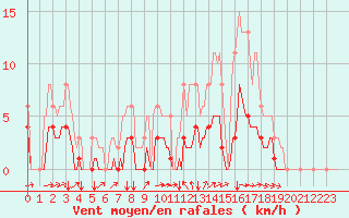 Courbe de la force du vent pour Jussy (02)