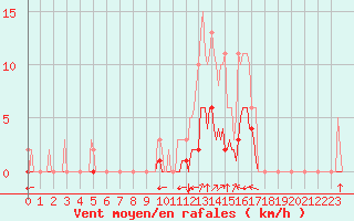 Courbe de la force du vent pour Saint-Martin-de-Londres (34)