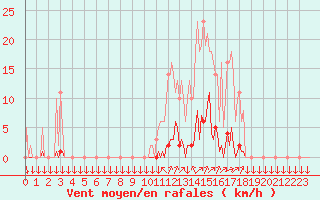 Courbe de la force du vent pour La Javie (04)
