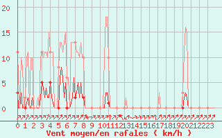 Courbe de la force du vent pour Pinsot (38)