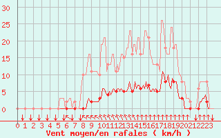 Courbe de la force du vent pour Croisette (62)